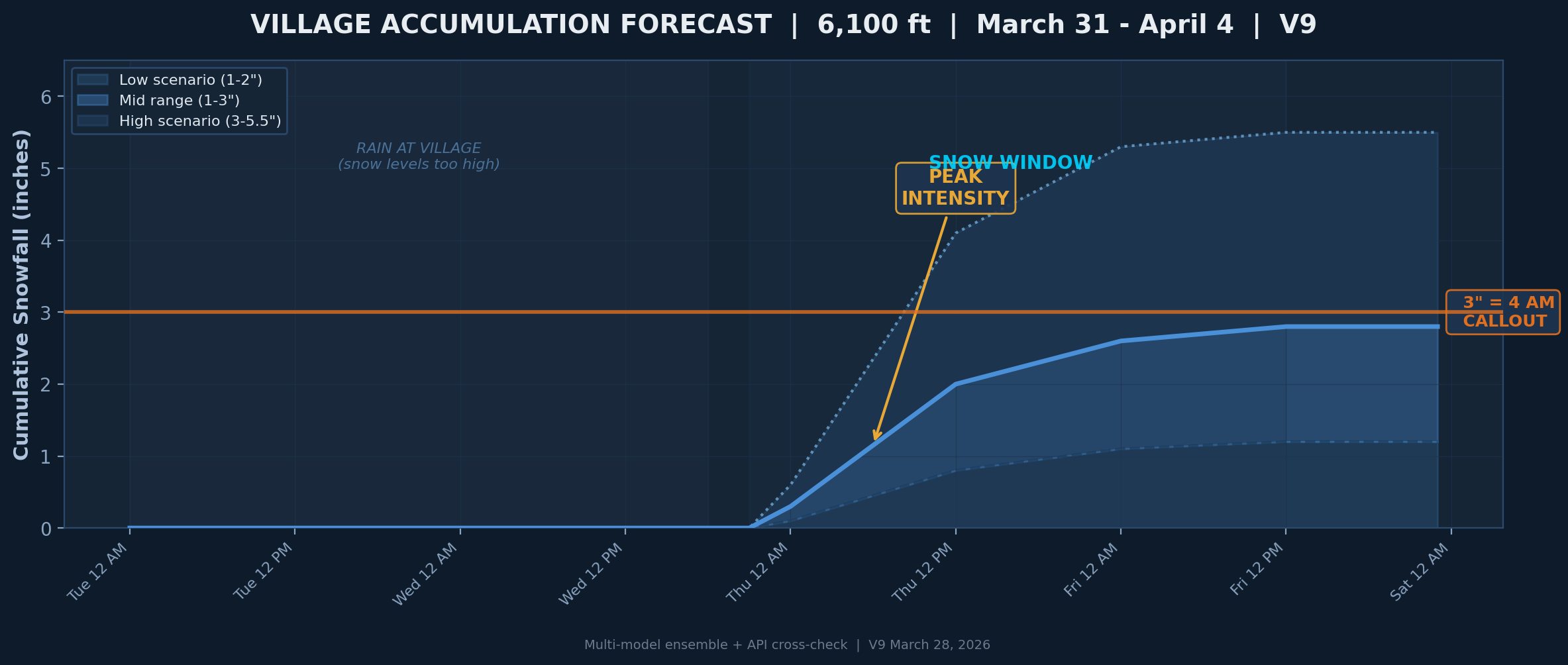 Accumulation Forecast