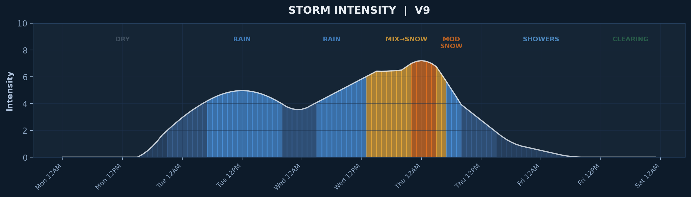 Intensity Timeline