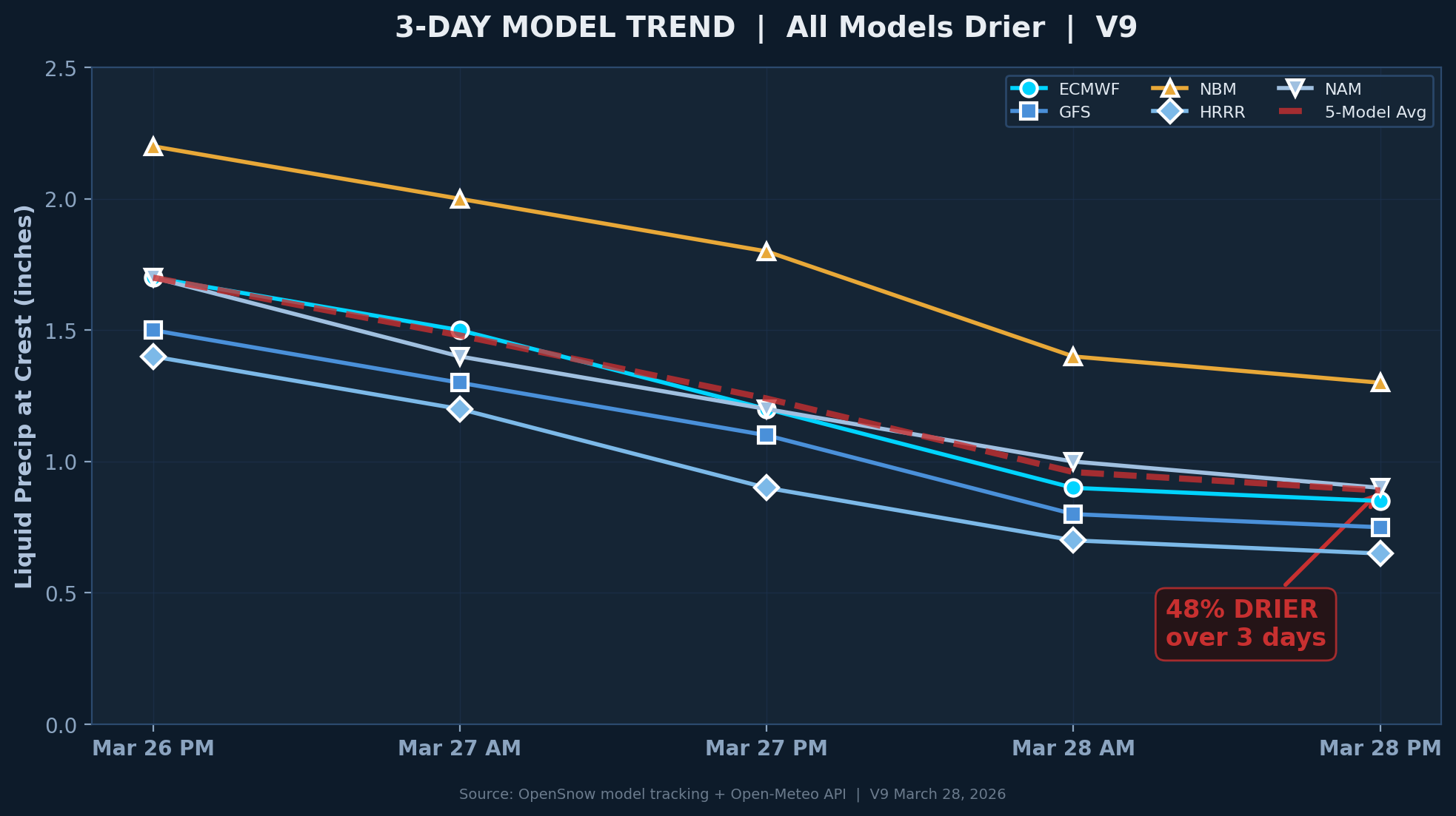 3-Day Model Trend