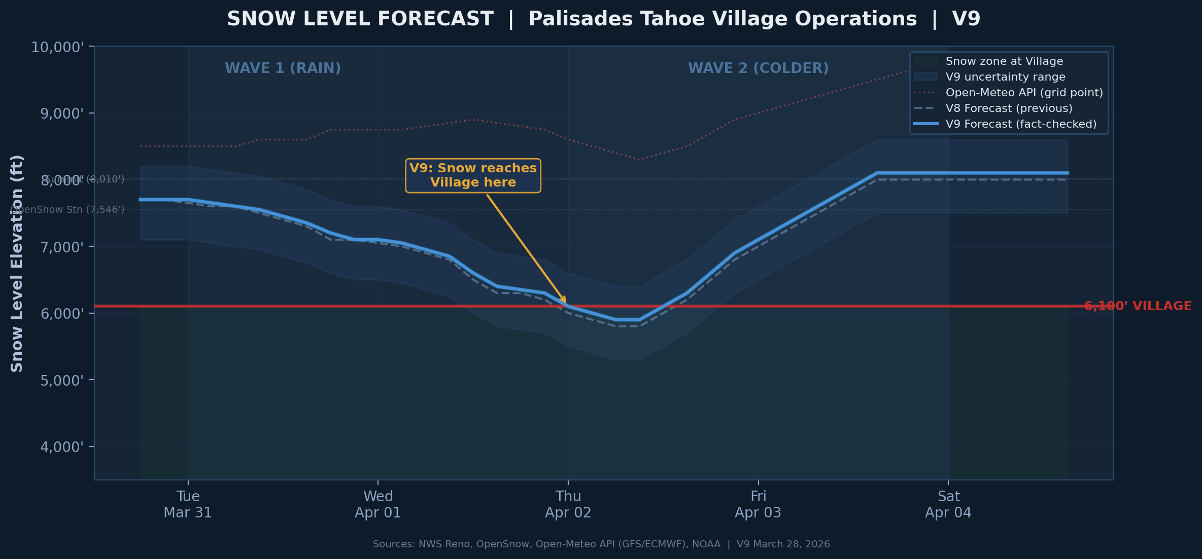 Snow Level Forecast