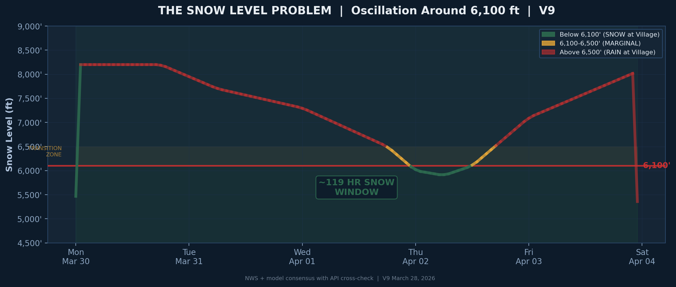 The Snow Level Problem