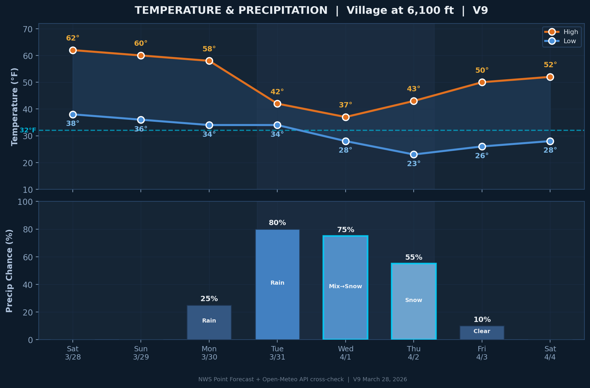 Temp & Precip