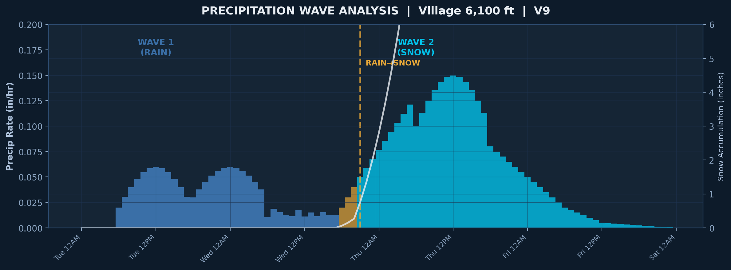 Wave Analysis
